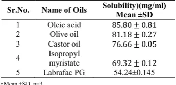 Table No 3 Results of Solubility  