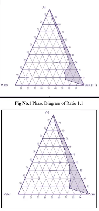 Fig No 2 Phase Diagram of Ratio 2:1Phase Diagram of Ratio 2:1