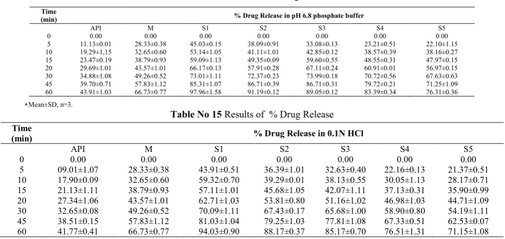 Table No 13 % Transmittance of various formulations of SMEDDS (S1 to S5) 