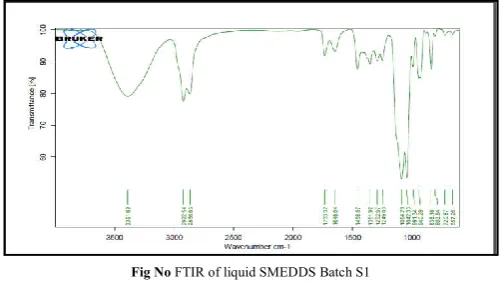 Table No IR interpretation of Liquid SMEDDS of Batch S1 
