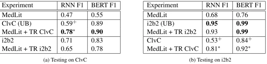Table 3: Section-Level results for testing on the (a) ClvC and (b) i2b2 EHRs. F1-scores are micro averages acrossall classes