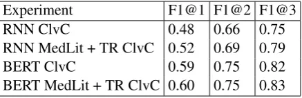 Table 5: Average F1 score for training on ClvC andtesting on i2b2 when examining the top 3 predictions.