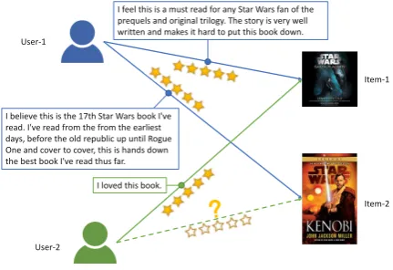 Figure 1: Two example users and items.