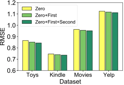 Table 2: Comparisons of the information used in different methods.