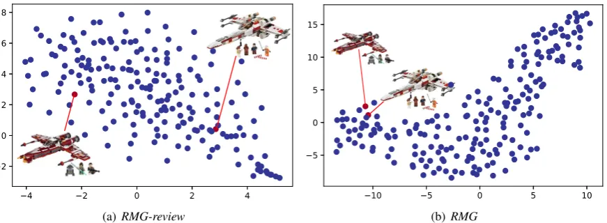 Figure 5: Visualization of the item representations learned by RMG-review and RMG via t-SNE