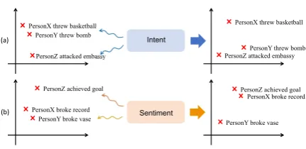 Figure 1: Intent and sentiment enhanced event embed-dings can distinguish distinct events even with high lex-ical overlap, and ﬁnd similar events even with low lex-ical overlap.