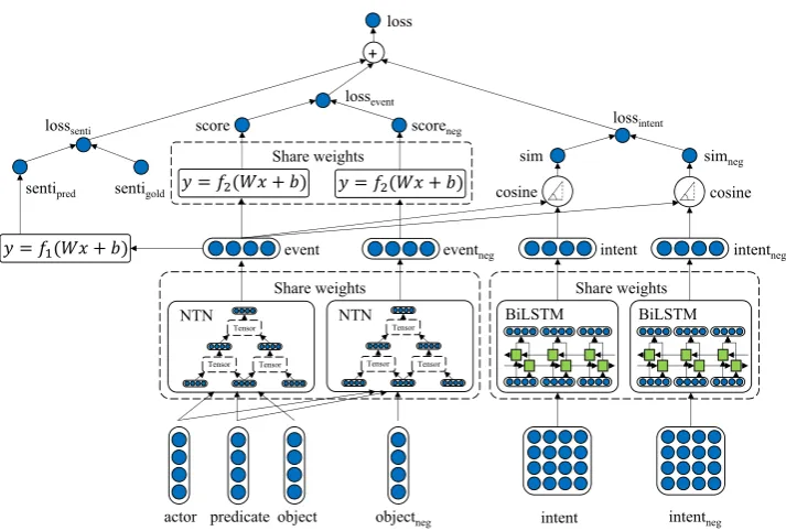 Figure 2: Architecture of the joint embedding model. eventneg refers to the corrupted event tuple, which is derivedby replacing each word of the event object with a random word in our dictionary