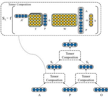 Figure 3: Baseline event-embedding model.