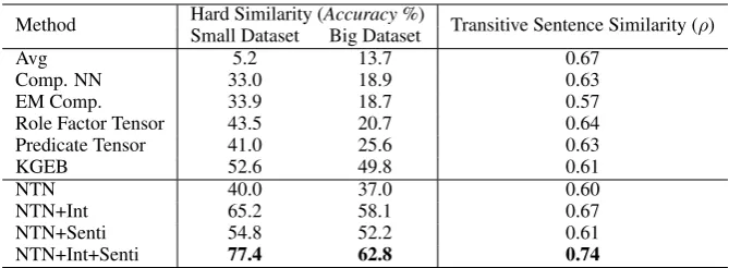 Table 1: Experimental results on hard similarity dataset and transitive sentence similarity dataset