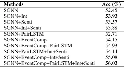 Table 2: Case study of the cosine similarity score changes with incorporating the intent and sentiment