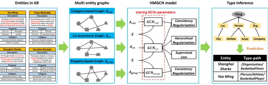 Figure 2: Framework of HMGCN. We convert entities in KB into multi kinds of semantic graphs