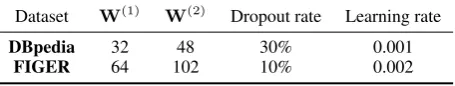 Table 2: Values of the Hyper-Parameters in HMGCNmodel.