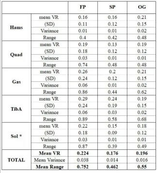 Table 1: Descriptive statistics of the VR for each muscle group Hamstrings (Hams) Quadriceps (Quad), Gastrocnemius (Gas), Tibialis Anterior (TibA) and Soleus (Sol) in Fixed Pace (FP), Self-Pace (SP) and Overground (OG) walking, at a comfortable (Comf) self-selected walking speed; *p<0.05.