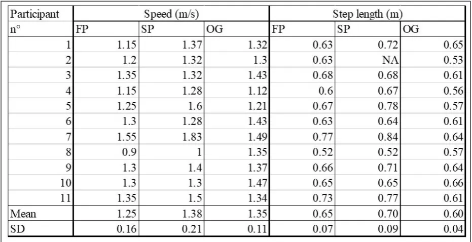 Table 3: Walking speed and step length per participants.
