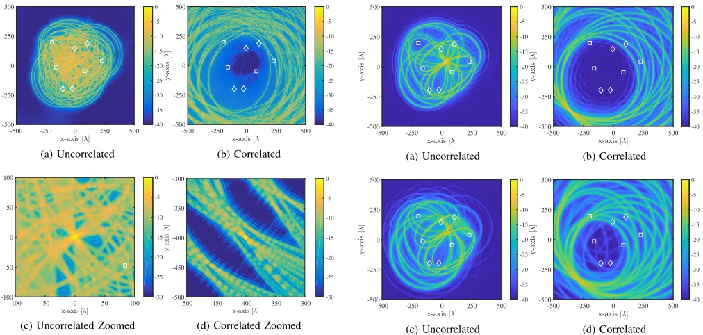 Figure 6.MIMO AF with the target’s centre of gravity positioned in(a) x0,Q = [0, 0]T and (b) x0,Q = [−400, −400]T and their respectivezoomed versions (c) and (d), when coherent waveforms are considered;transmitters and receivers are denoted by squares (□) and rhombi (♦)respectively.