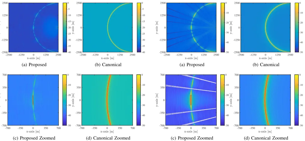 Figure 13.Illustration of (a) proposed and (b) traditional MIMO AF in aco-located system conﬁguration using fully corelated waveforms and zoomedverison, (c) and (d) respectivelly; the red line marks the −3dB contours ofthe MIMO AFs, while the white line marks the 10dB contour of SNRθ.