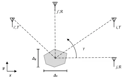Figure 2. Example of two transmitter-receiver pairs (i, j) and (i′, j′) and atarget with dimensions ∆x and ∆y, with each sensor’s line of sight (dashedline) having a different angle γ with the positive x-axis