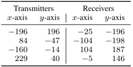 Figure 3. Normalized sum of non diagonal elements of the channel correlationmatrix∆( Ω for target dimensions (a) ∆x = ∆y = λ and (b) ∆x = 1/2λ andy = 2λ; transmitters and receivers are denoted by squares (□) and rhombi♦) respectively.