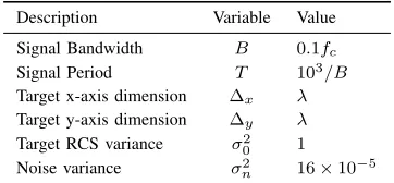 Figure 5. Values of SNRθ in (a) random and (b) line sensor conﬁguration,when orthogonal waveforms are considered; transmitters and receivers aredenoted by squares (□) and rhombi (♦) respectively.