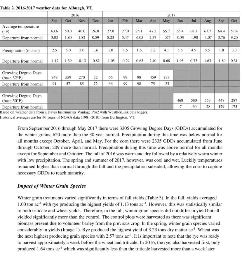 Table 2. 2016-2017 weather data for Alburgh, VT. 