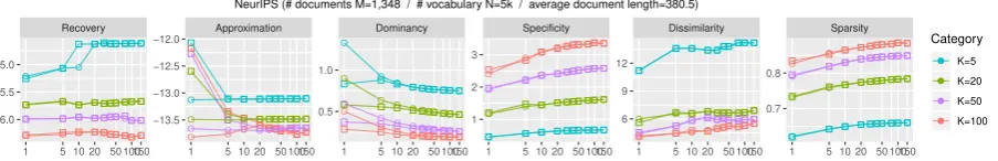 Figure 1: Vocabulary pruning assessed with AP+ADMM. A threshold of 50% implies that all words occurring in more thanhalf of the documents are pruned