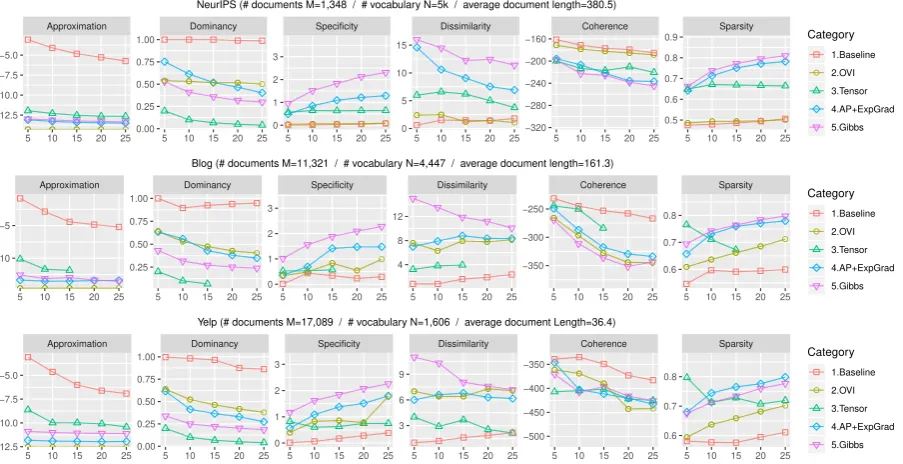 Figure 3: Quantitative results from various methods. Tensor (CP-decomposition (Variational Inference ((Anandkumar et al., 2012a)) performs betterthan the Baseline (Anchor Word algorithm with ExpGrad without any rectiﬁcation (Arora et al., 2013)) and OVI (O