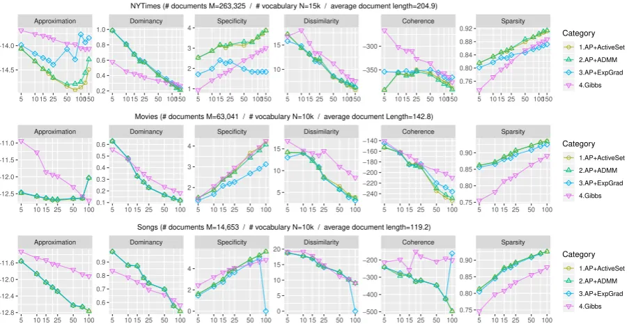 Figure 4: ExpGrad vs ADMM vs ActiveSet. Our △ AP+ADMM and ◦ AP+ActiveSet algorithms outperform the previousstate-of-the-art rectiﬁed algorithm ⋄ AP+ExpGrad, being more comparable to probabilistic ▽ Gibbs sampling