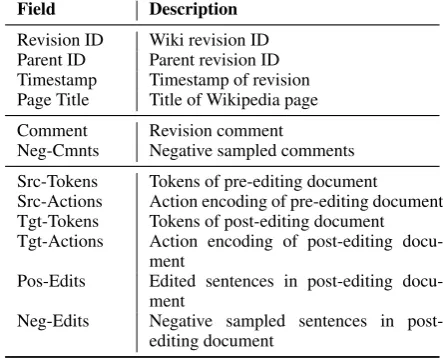 Figure 1: An example of the action encoding associated withchanging the phrase “chicken wing” to “salmon”