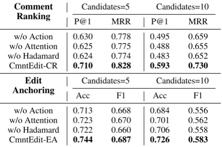 Table 5: Ablation study