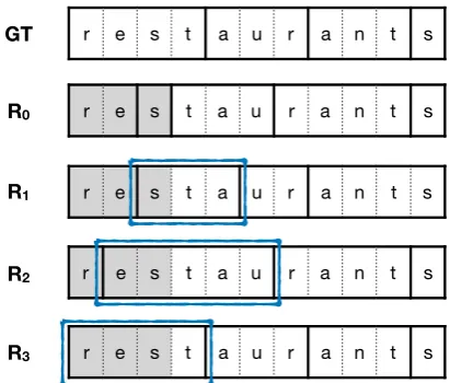 Figure 1: Illustration of retrace algorithm with the ex-ample of “restaurants.” The gray area means given pre-ﬁx (“res”) of the query