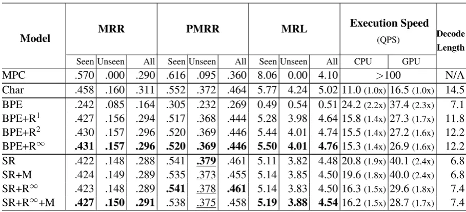 Table 1: Results of completion generation. We group MPC, character language model baseline, and two subwordlanguage models separately