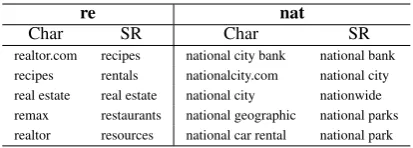 Table 2: Examples of top 5 candidates of completionsgiven ”re” and ”nat” as preﬁxes generaed by the char-acter baseline and SR model.