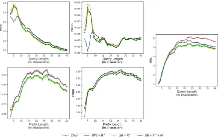 Figure 2: Comparison of the character-level baseline model and our best models by changing query length andpreﬁx length in terms of three evaluation metrics: MRR, PMRR, and MRL