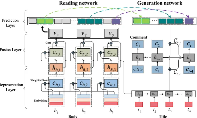 Figure 1: Architecture of our model. The black solid arrows represent differentiable operations and the dashedarrows are non-differentiable operations which represent distilling points from news body.