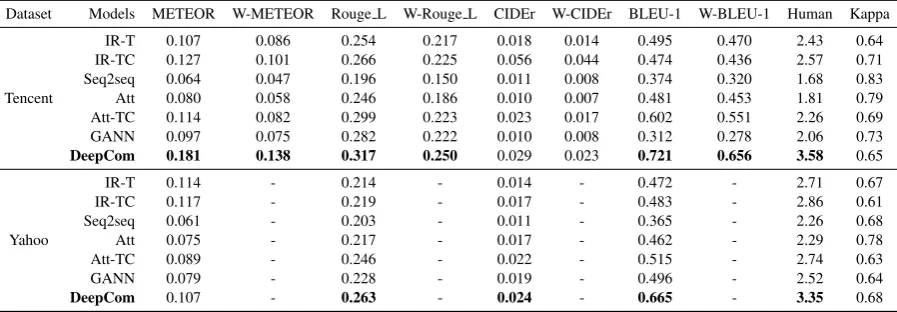 Table 4: Evaluation results on automatic metrics and human judgment. Human evaluation results are calculated bycombining labels from the three judges