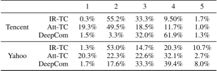 Table 6: Human score distributions