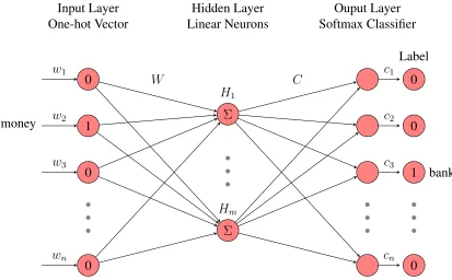 FIGURE 2: The architecture of Word2vec Skip-Gram model, and the current word pair is(money, bank).