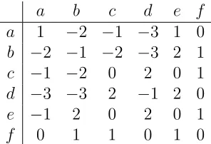 TABLE 15: A samll PMI matrix.