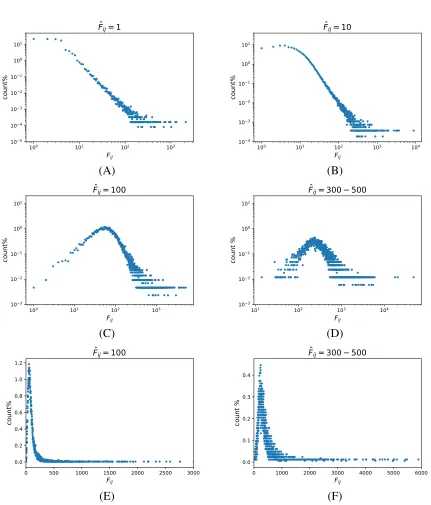 FIGURE 13: The distribution of Fij when Fˆij = 1, 10, 100 and 300 − 500. (E) and (F) areanother versions of (C) and (D) without loglog plot