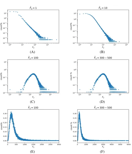FIGURE 14: The distribution of Fij when Fˆij = 1, 10, 100 and 300 − 500. (E) and (F) areanother versions of (C) and (D) without loglog plot