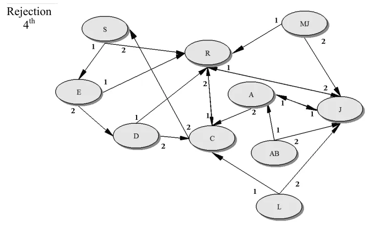 Figure 1. Scheme sociometric test. 