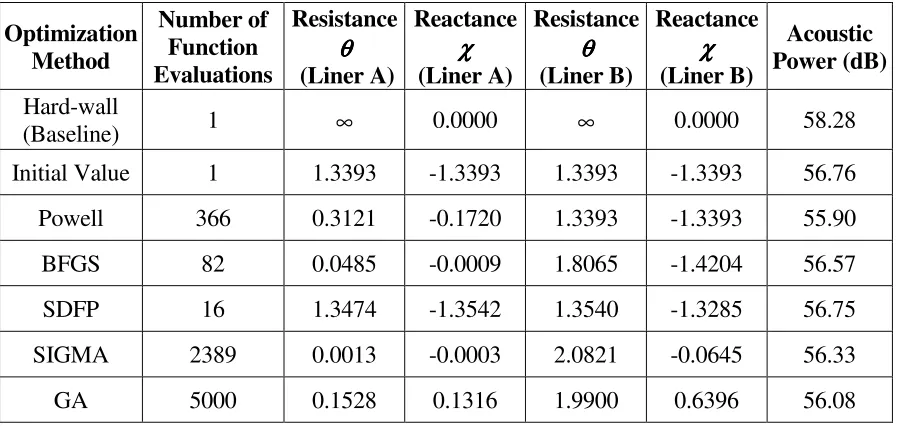 Table 5.4 – Inlet Liner results from all optimization methods. n = 4, M = 0.2, 2xBPF, m = -10