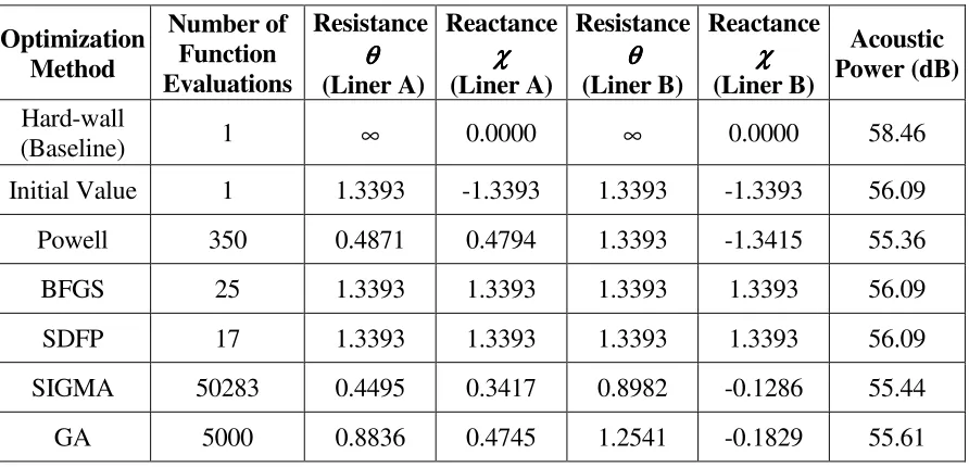 Table 5.7 – Exit Liner results from all optimization methods. n = 4, 