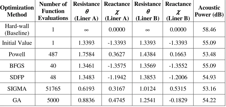 Table 5.10 – Inlet and Exit Liners results from all optimization methods. n = 2, 