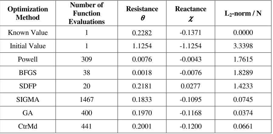 Table 5.17 – Rectangular duct results from all optimization methods. M = 0.0, f = 1500Hz, and dominant (0,0) mode