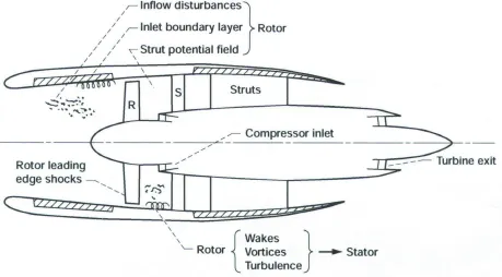 Figure 1.1 - Noise Sources for Turbofan Engine. (Ref. 2). 