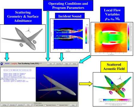 Figure 2.2 - Main dialog screen for the FSC GUI. (Ref. 72).  