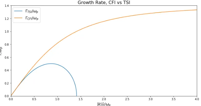 Figure 1. The growth rate for the two-stream and current ﬁlamentation instabilities, showing that they have diﬀerentranges