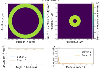 Figure 5.Plot showing the density and Fouriertransform after the beams have crossed.)