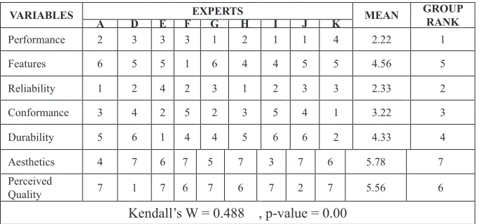 Figure 1: Round 2 Survey Results for Delphi Method